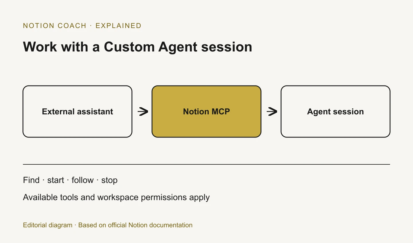 An external assistant uses Notion MCP to work with a Custom Agent session.