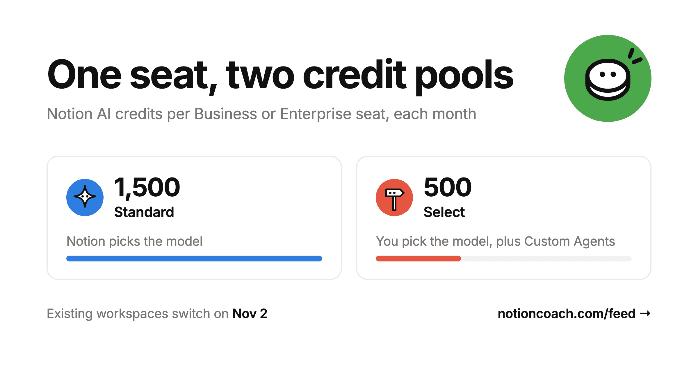 Notion AI credits explained: Standard vs Select, and what changes on November 2