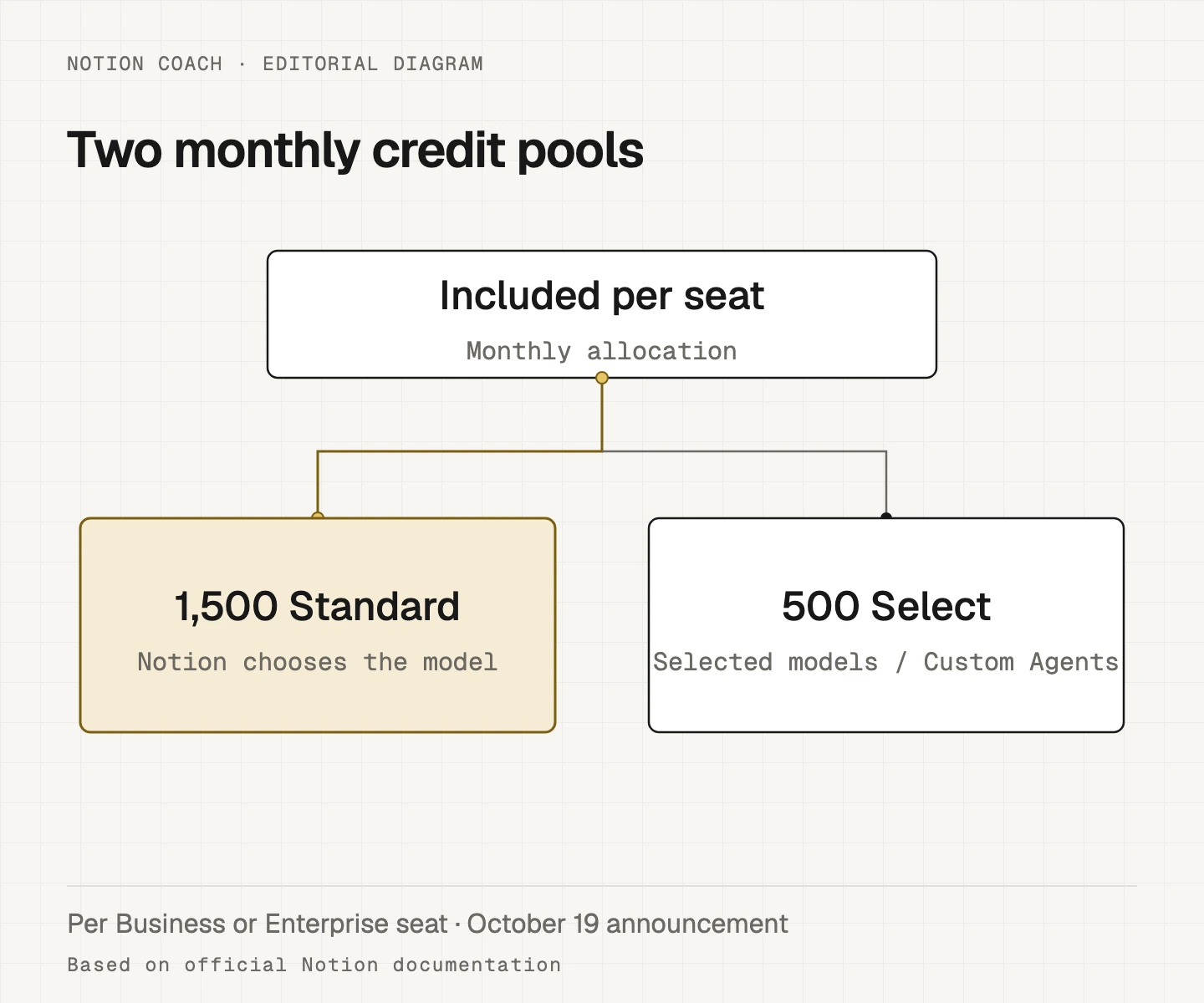 Set Credit Limit Example Notion AI credits explained: Standard vs Select, and what changes on ...