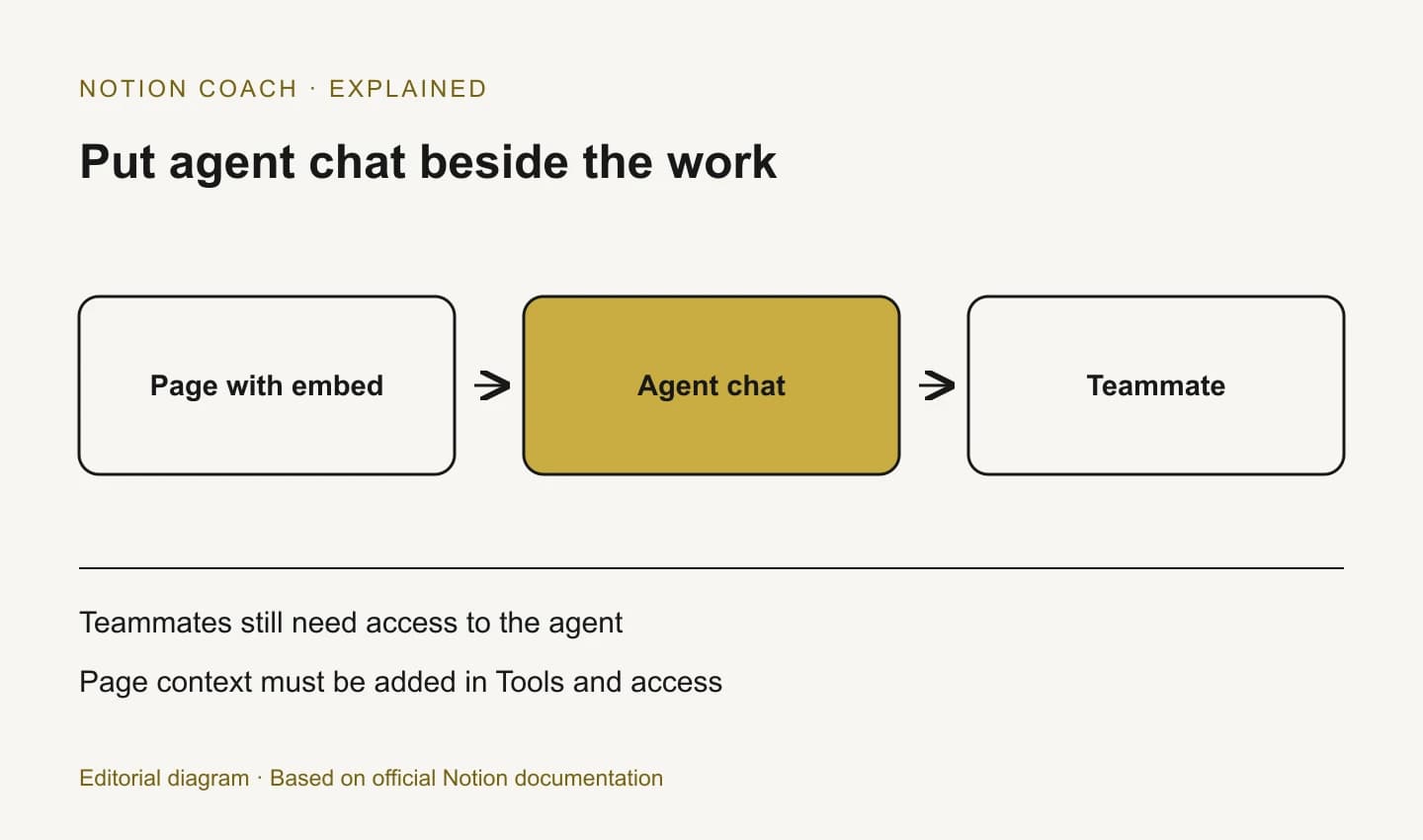 An embedded agent chat has separate requirements for teammate access and page context.