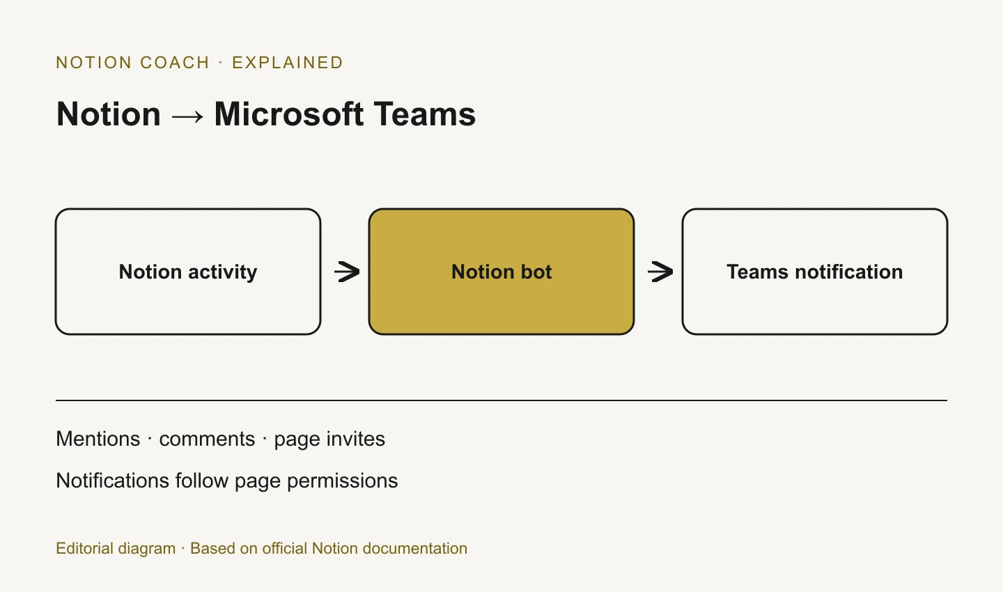Notion activity flows through the Notion bot to a teammate in Microsoft Teams.