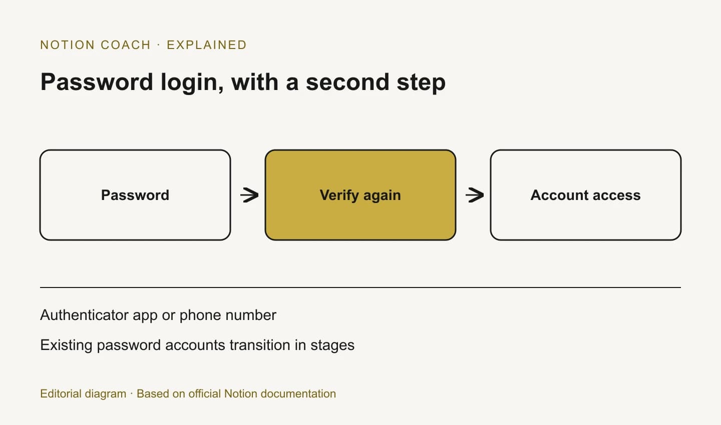 A password and a second verification step precede account access.