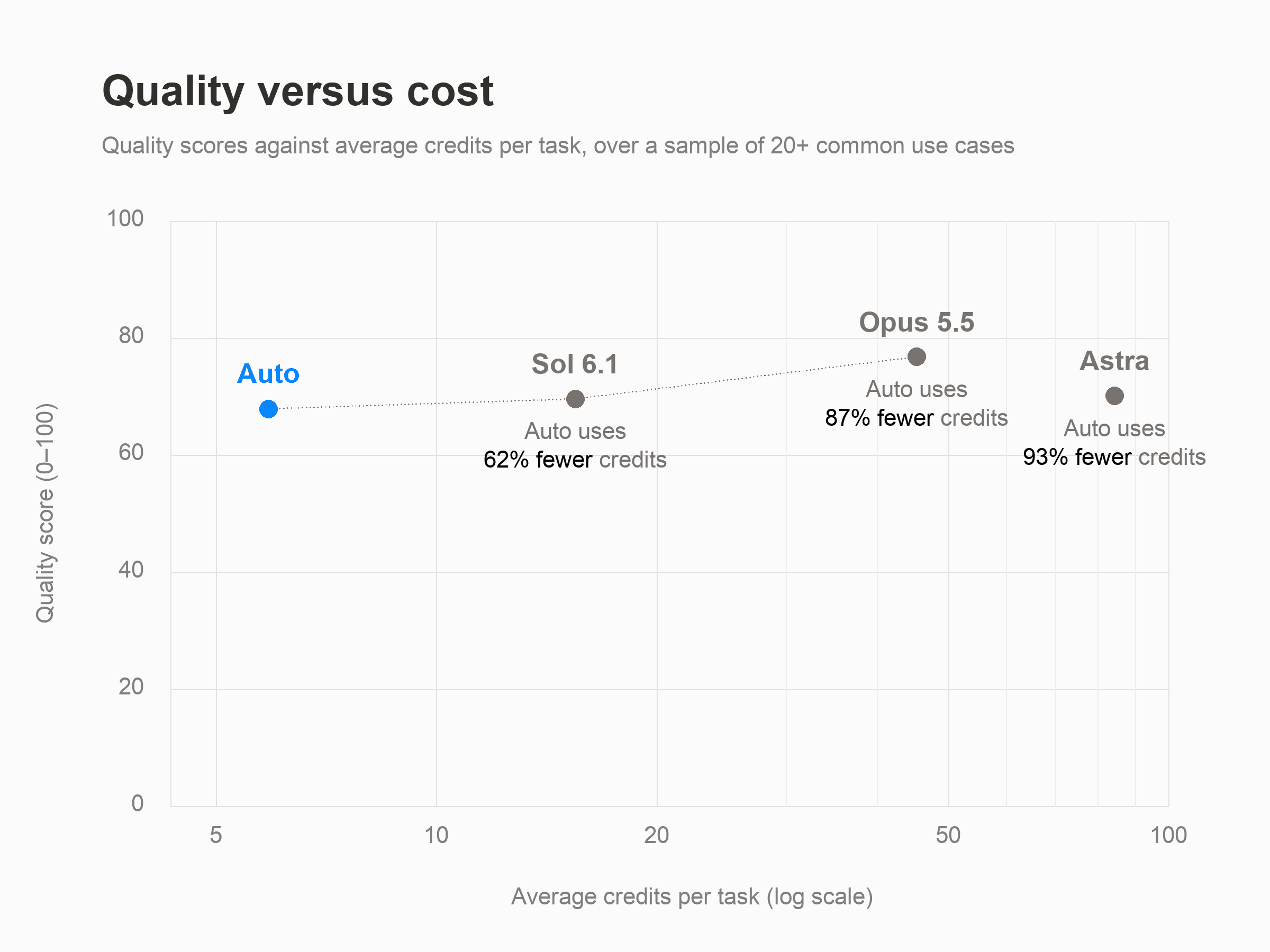 Chart comparing Notion Auto with frontier models on quality score and relative cost. Auto sits near the top models at about a tenth of the cost.